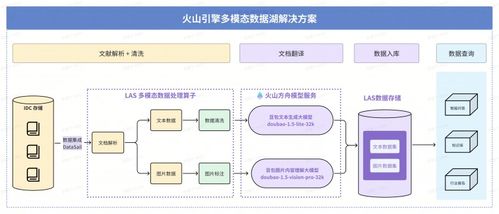 火山引擎多模態(tài)數據湖落地深勢科技 為科研數據處理注入澎湃算力